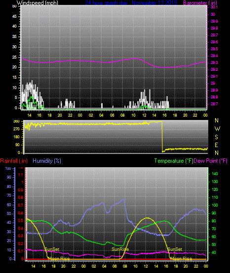 Click here for todays 24 hour graph: