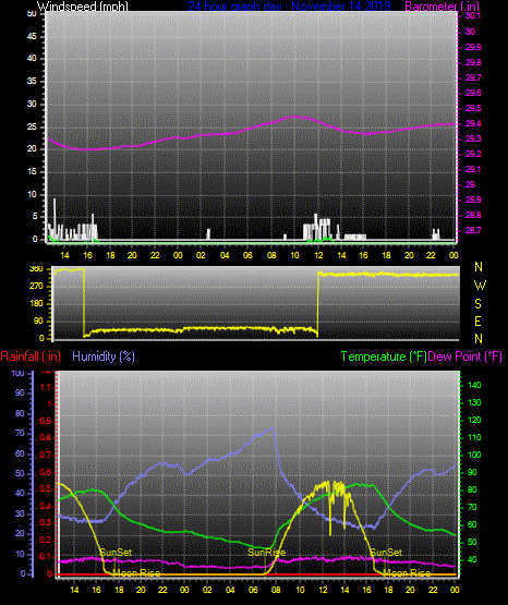 Click here for todays 24 hour graph: