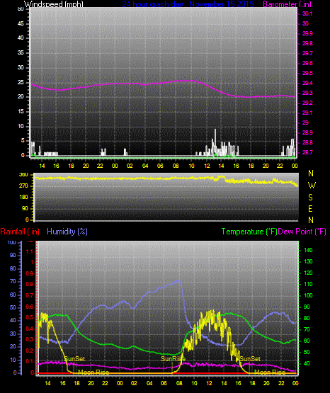 Click here for todays 24 hour graph: