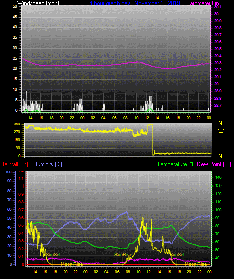 Click here for todays 24 hour graph: