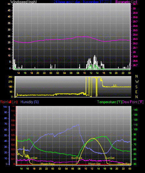 Click here for todays 24 hour graph: