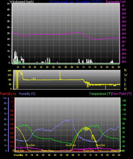 Click here for todays 24 hour graph: