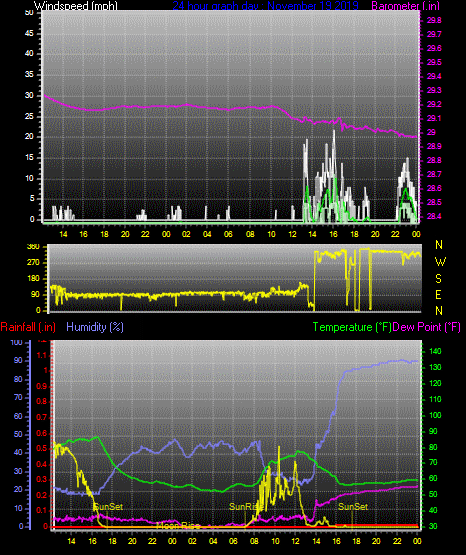 Click here for todays 24 hour graph: