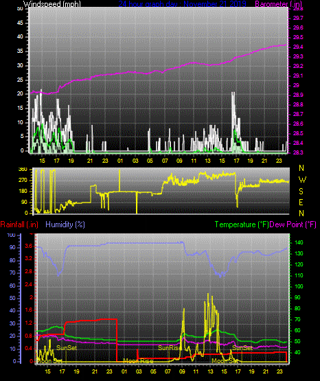 Click here for todays 24 hour graph: