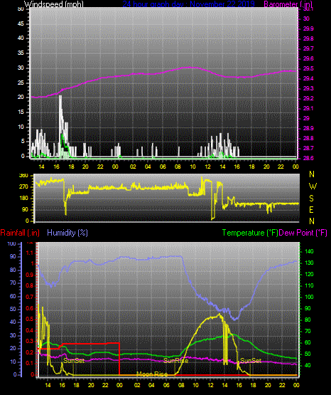 Click here for todays 24 hour graph: