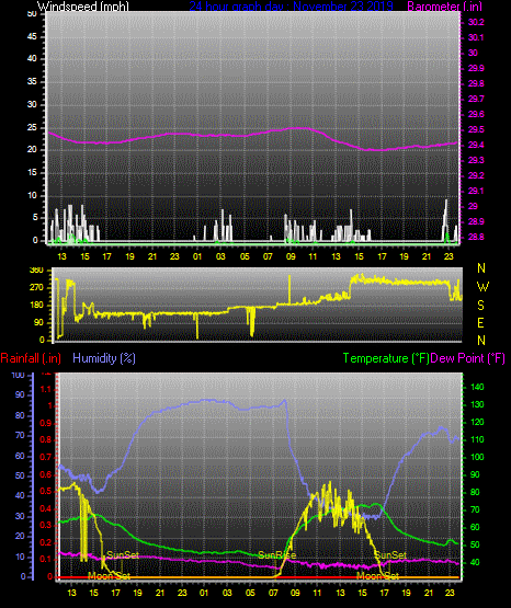 Click here for todays 24 hour graph: