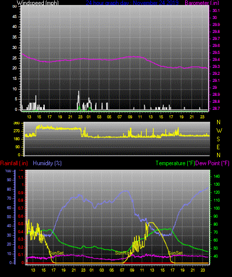 Click here for todays 24 hour graph: