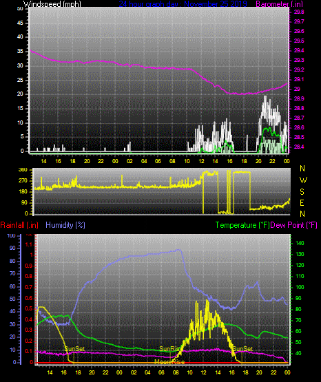 Click here for todays 24 hour graph: