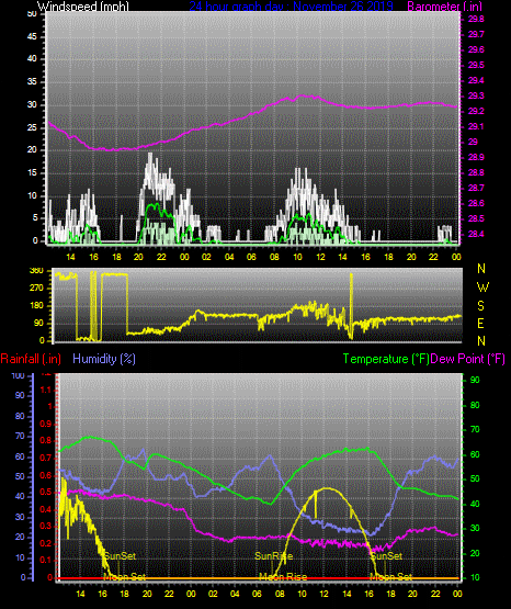 Click here for todays 24 hour graph: