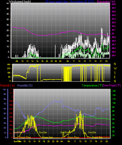 Click here for todays 24 hour graph: