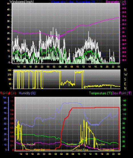 Click here for todays 24 hour graph: