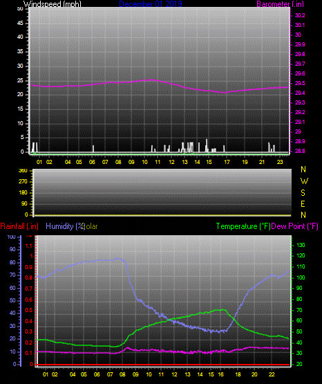 Click here for todays 24 hour graph: