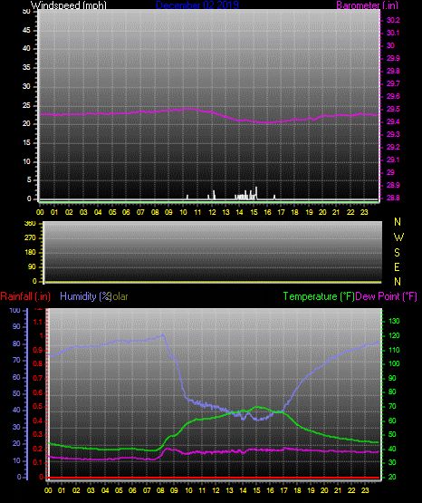 Click here for todays 24 hour graph:
