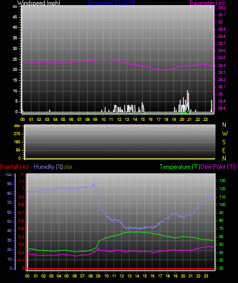 Click here for todays 24 hour graph: