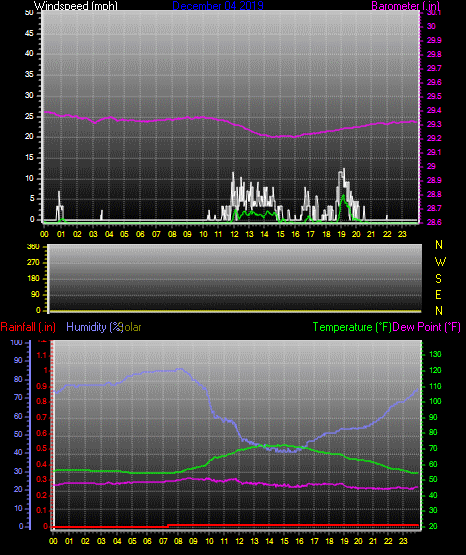 Click here for todays 24 hour graph: