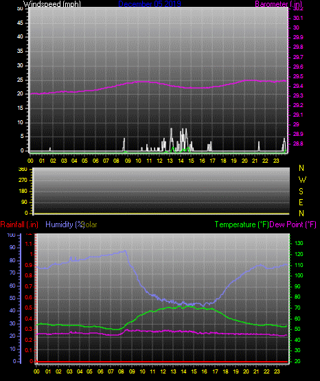 Click here for todays 24 hour graph: