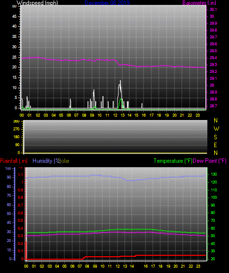 Click here for todays 24 hour graph: