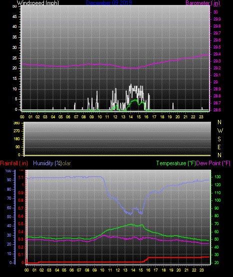 Click here for todays 24 hour graph:
