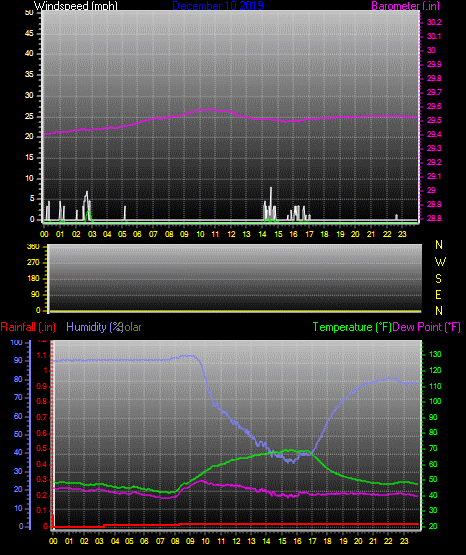 Click here for todays 24 hour graph:
