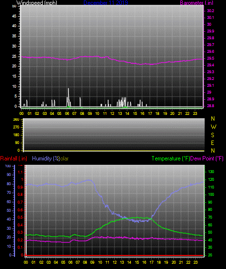 Click here for todays 24 hour graph: