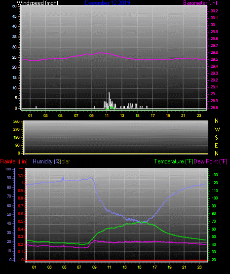 Click here for todays 24 hour graph: