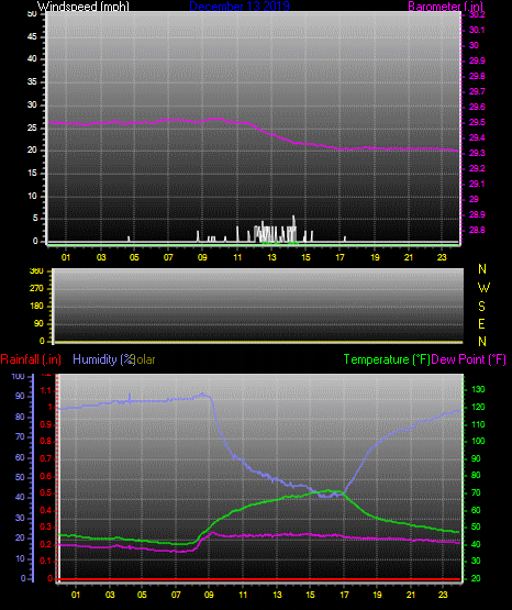 Click here for todays 24 hour graph: