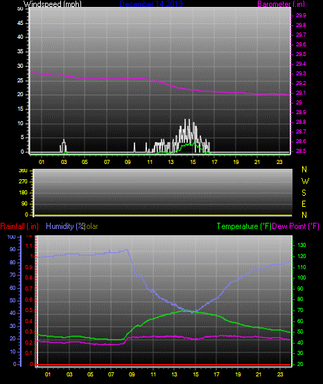Click here for todays 24 hour graph: