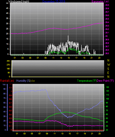 Click here for todays 24 hour graph: