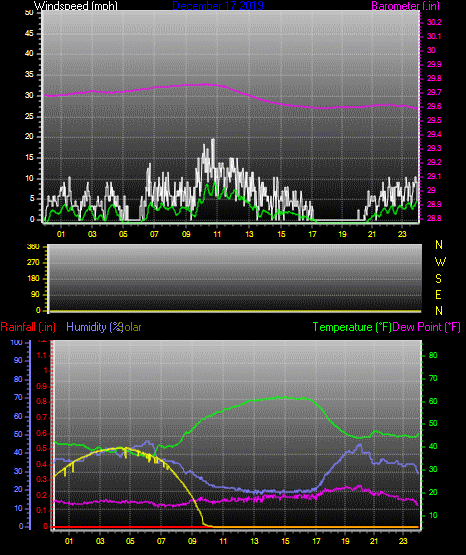 Click here for todays 24 hour graph: