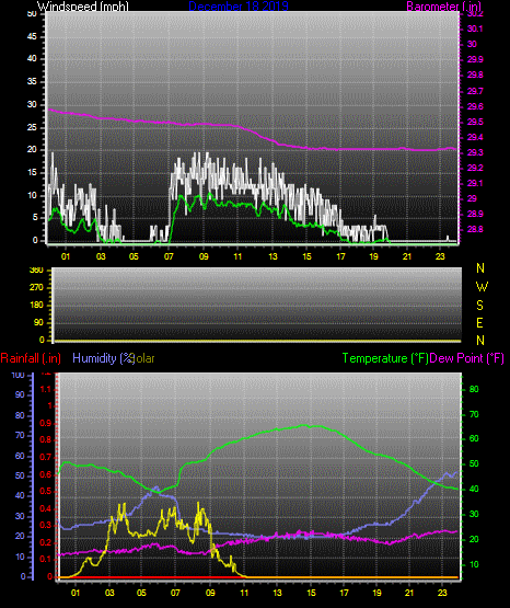 Click here for todays 24 hour graph: