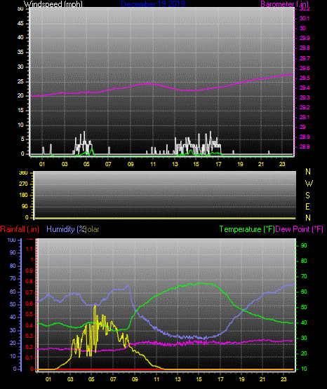 Click here for todays 24 hour graph: