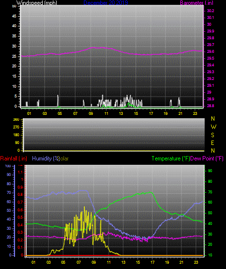 Click here for todays 24 hour graph: