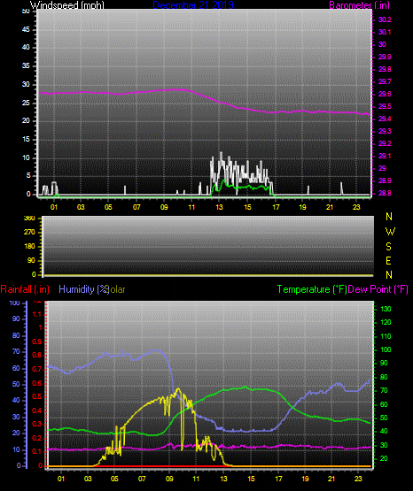 Click here for todays 24 hour graph:
