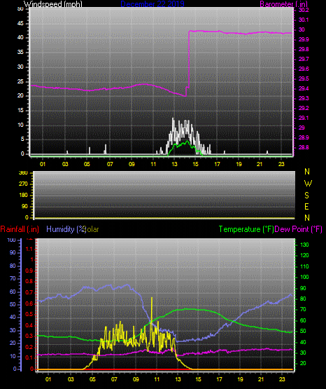Click here for todays 24 hour graph: