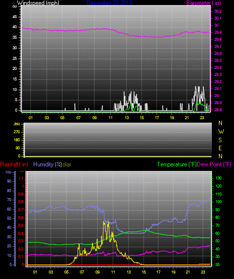 Click here for todays 24 hour graph: