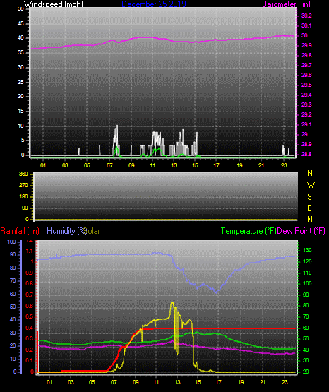 Click here for todays 24 hour graph: