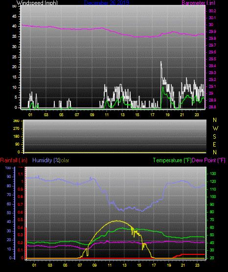Click here for todays 24 hour graph: