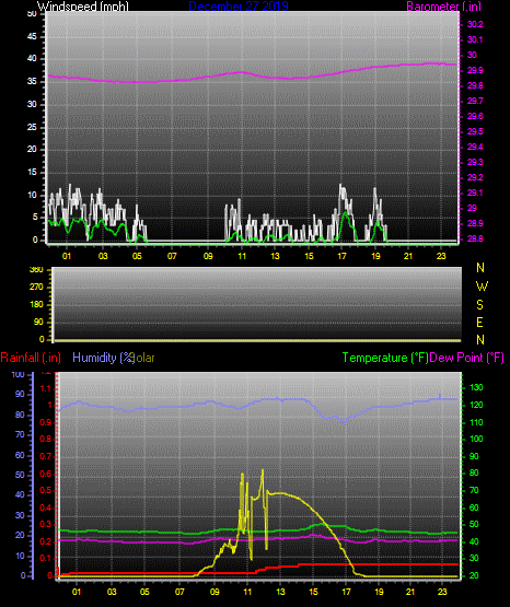 Click here for todays 24 hour graph:
