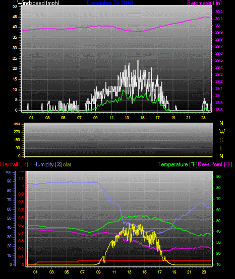 Click here for todays 24 hour graph: