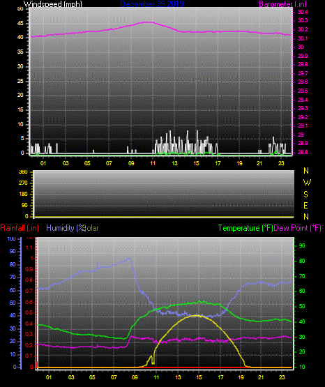 Click here for todays 24 hour graph: