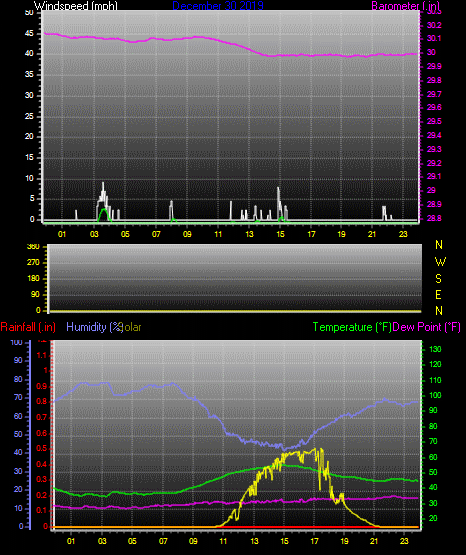 Click here for todays 24 hour graph:
