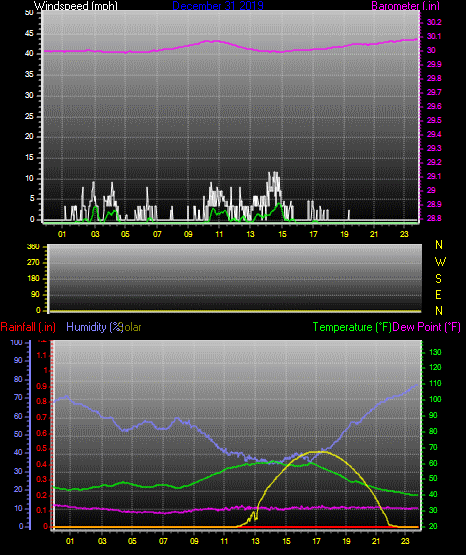 Click here for todays 24 hour graph:
