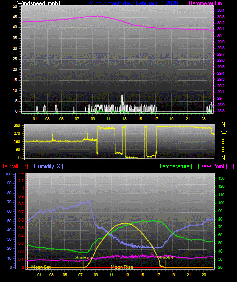 Click here for todays 24 hour graph: