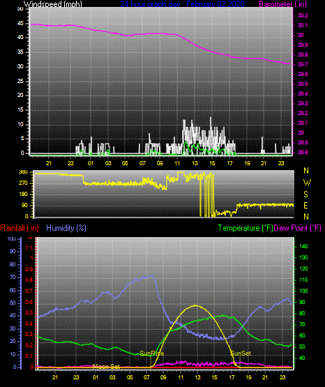 Click here for todays 24 hour graph: