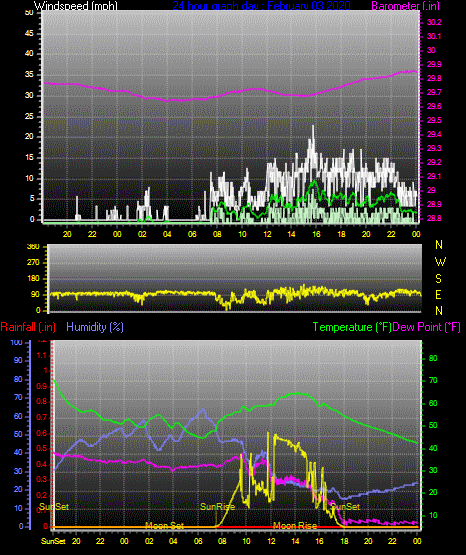 Click here for todays 24 hour graph: