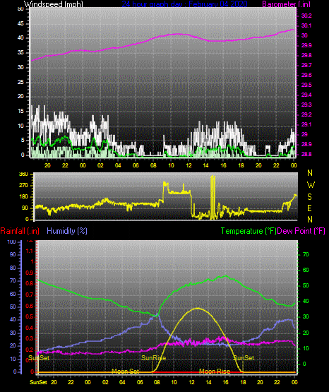 Click here for todays 24 hour graph: