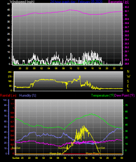 Click here for todays 24 hour graph: