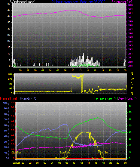 Click here for todays 24 hour graph: