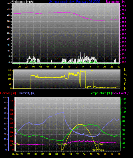 Click here for todays 24 hour graph: