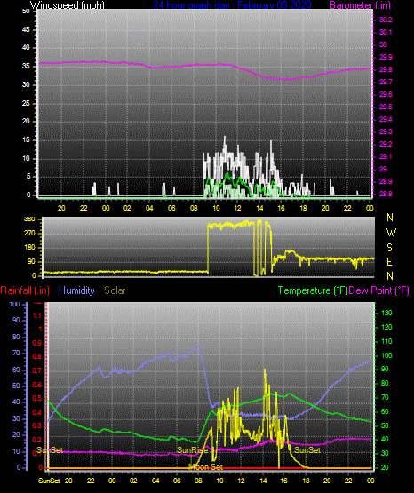 Click here for todays 24 hour graph: